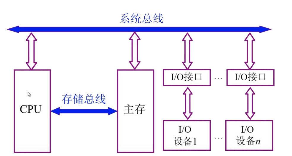 以存储器为中心的总线结构框图